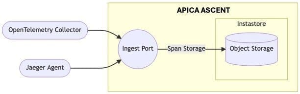 What is Distributed Tracing? How it Works and Best Practices 4 Distributed Tracing